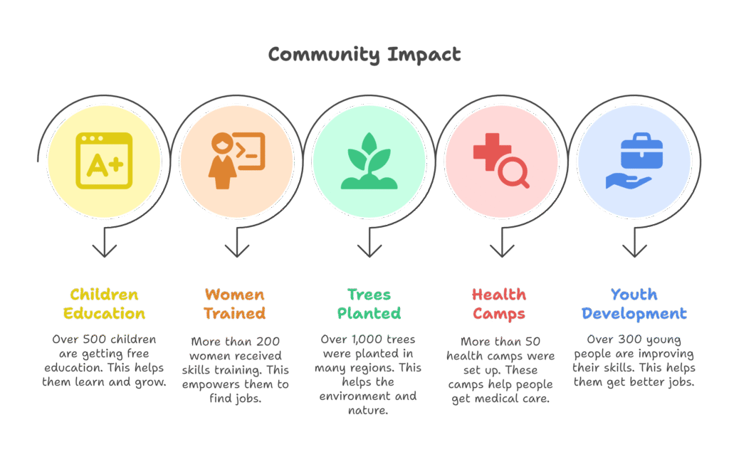 our impact so far visual selection (5)
